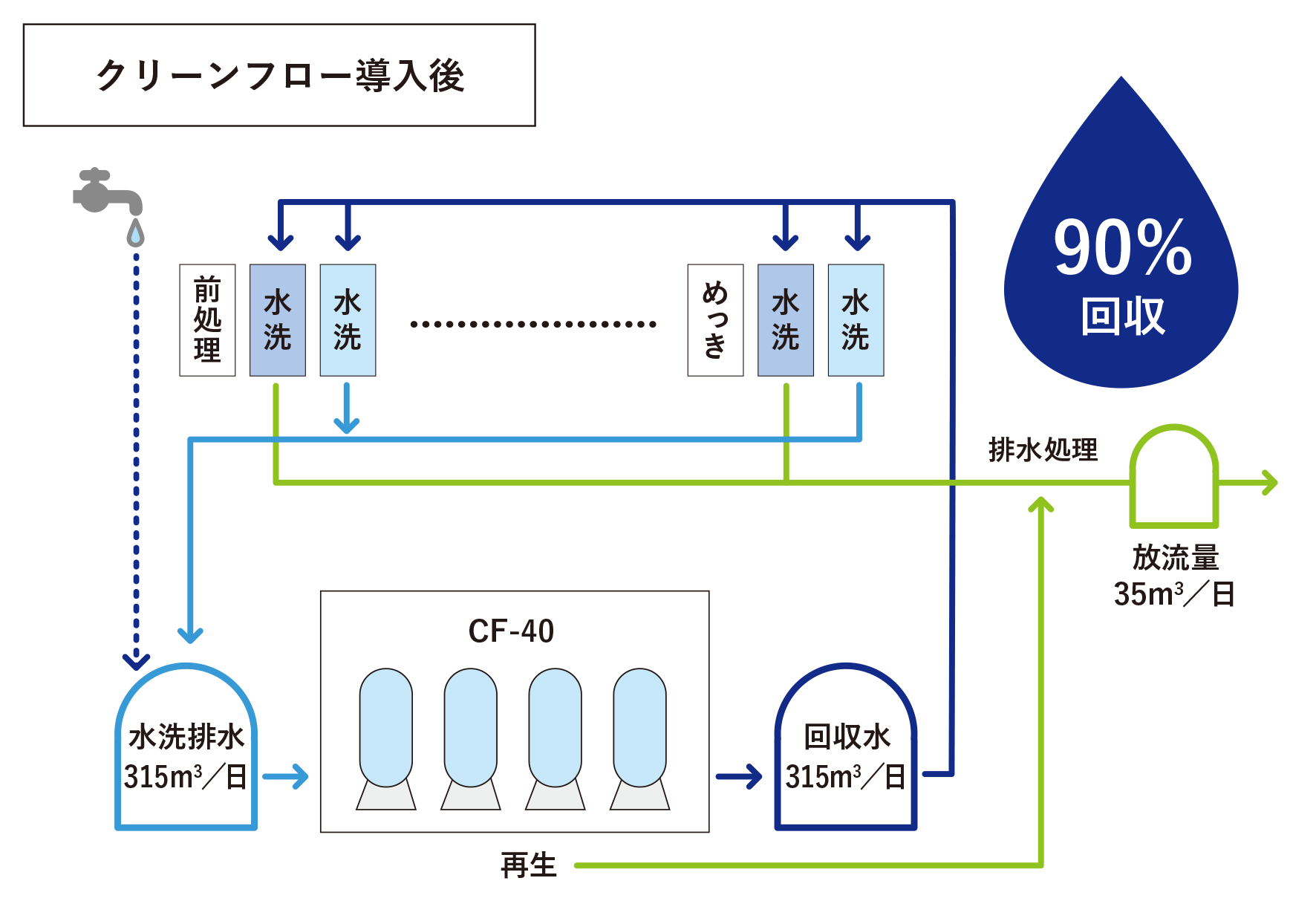 日本フイルター　クリーンフロー導入後