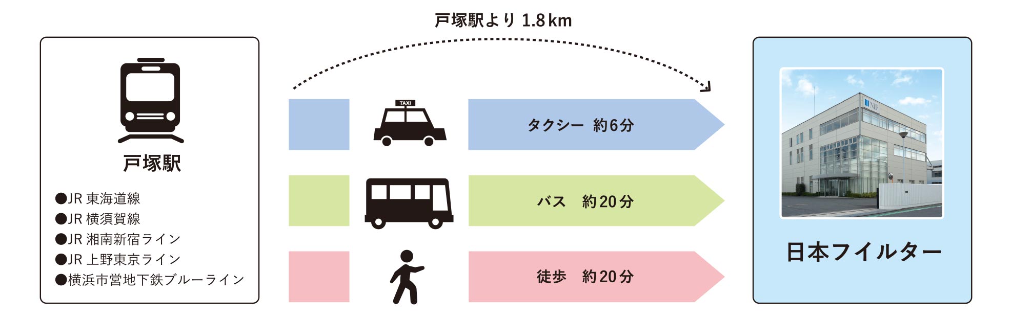 日本フイルター　本社アクセス