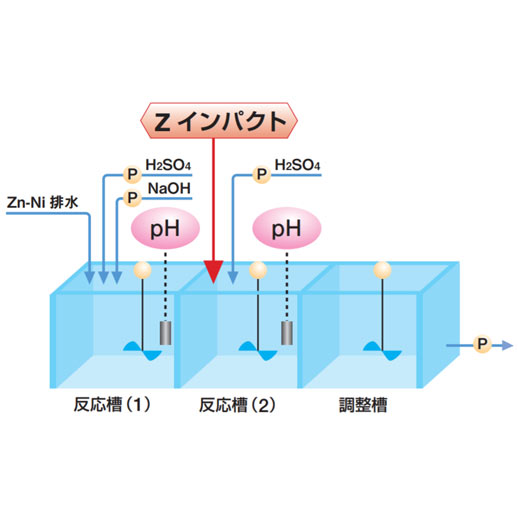 Zインパクト　仕組み