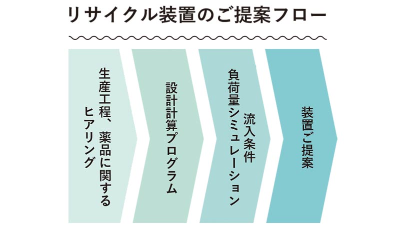 日本フイルター　リサイクル装置のご提案フロー