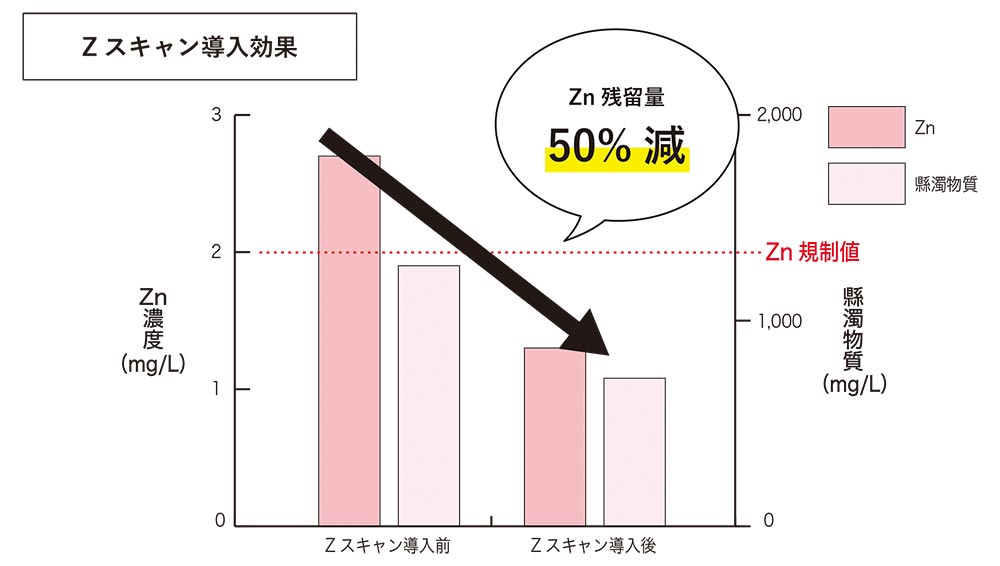 Zスキャン導入効果