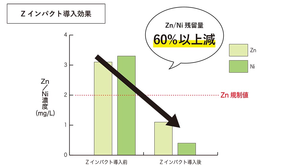 Zインパクト導入効果