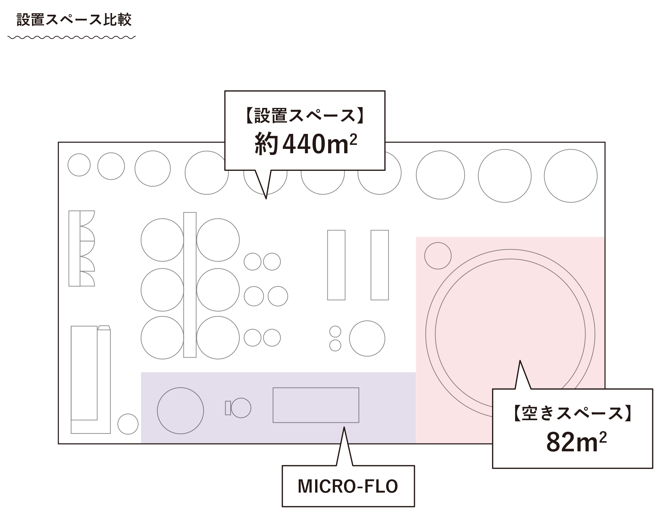 マイクロフローと凝集沈殿処理の設置スペース比較